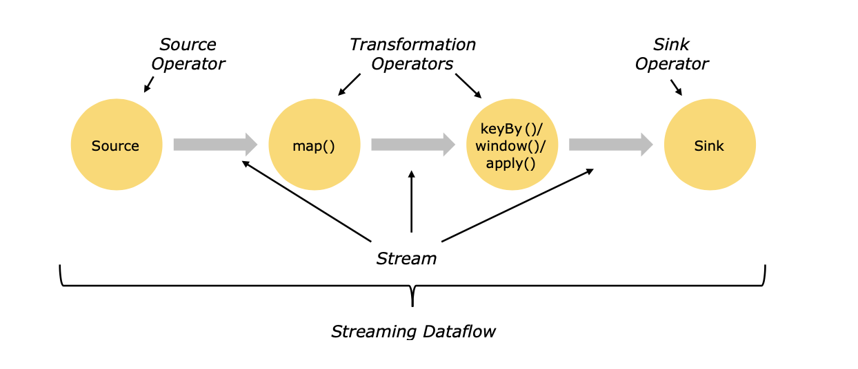 dataflow